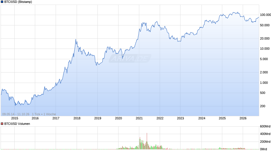 Bitcoin Chart