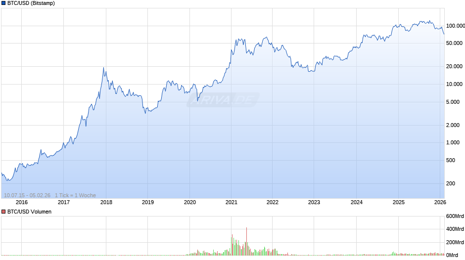 BTC/USD (Bitcoin / US-Dollar) Chart