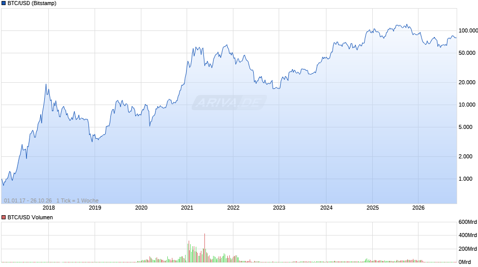Bitcoin Chart