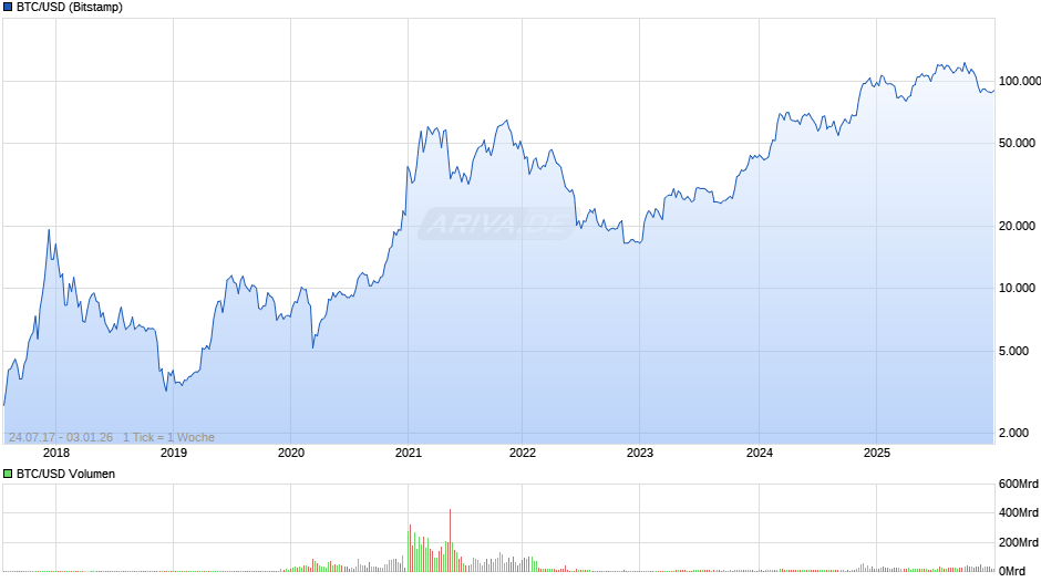 BTC/USD (Bitcoin / US-Dollar) Chart