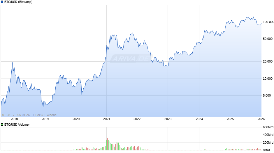 BTC/USD (Bitcoin / US-Dollar) Chart