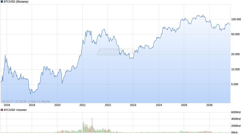 Bitcoin Chart