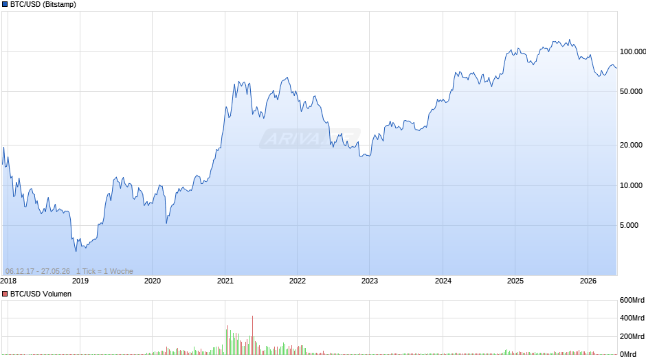 Bitcoin Chart