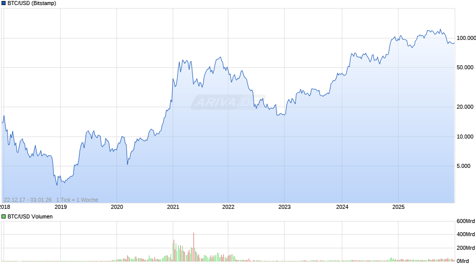 BTC/USD (Bitcoin / US-Dollar) Chart