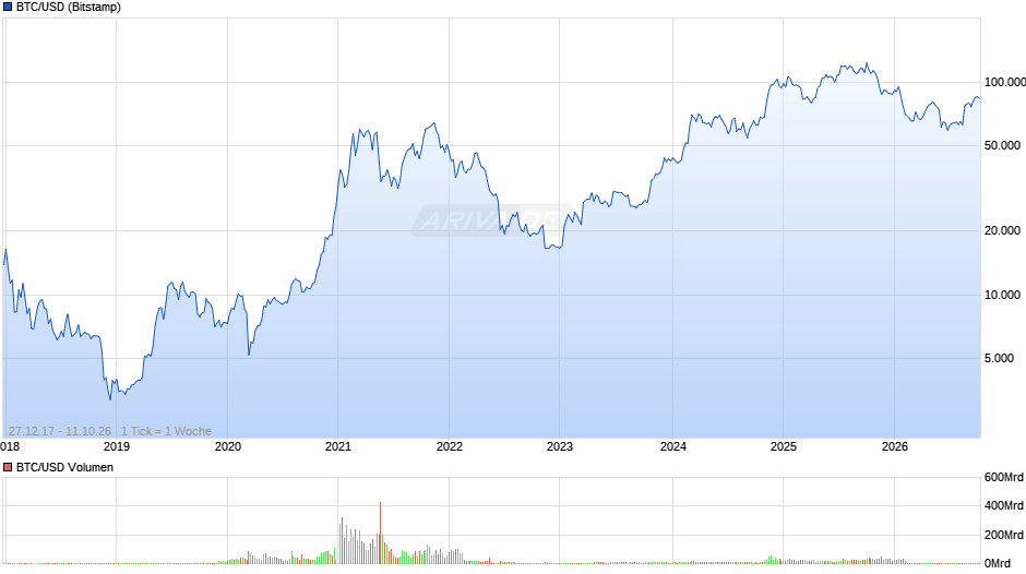 Bitcoin Chart