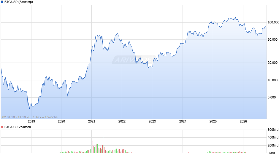 Bitcoin Chart