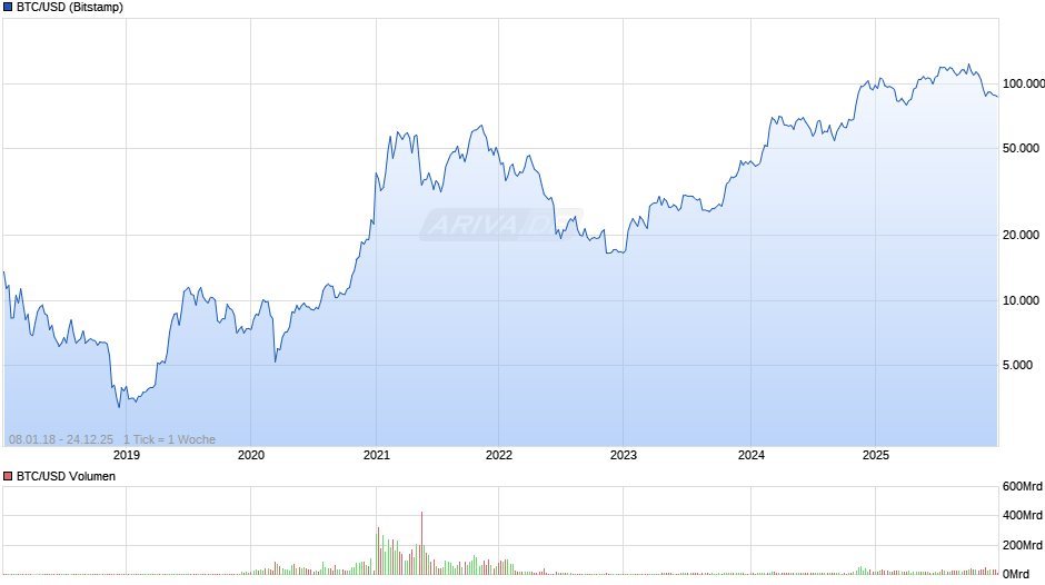 BTC/USD (Bitcoin / US-Dollar) Chart