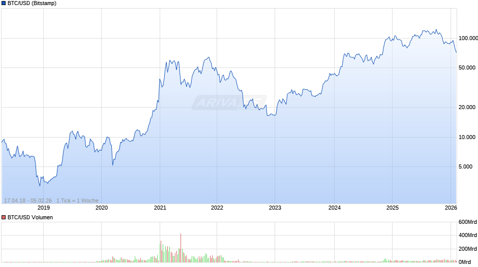 BTC/USD (Bitcoin / US-Dollar) Chart