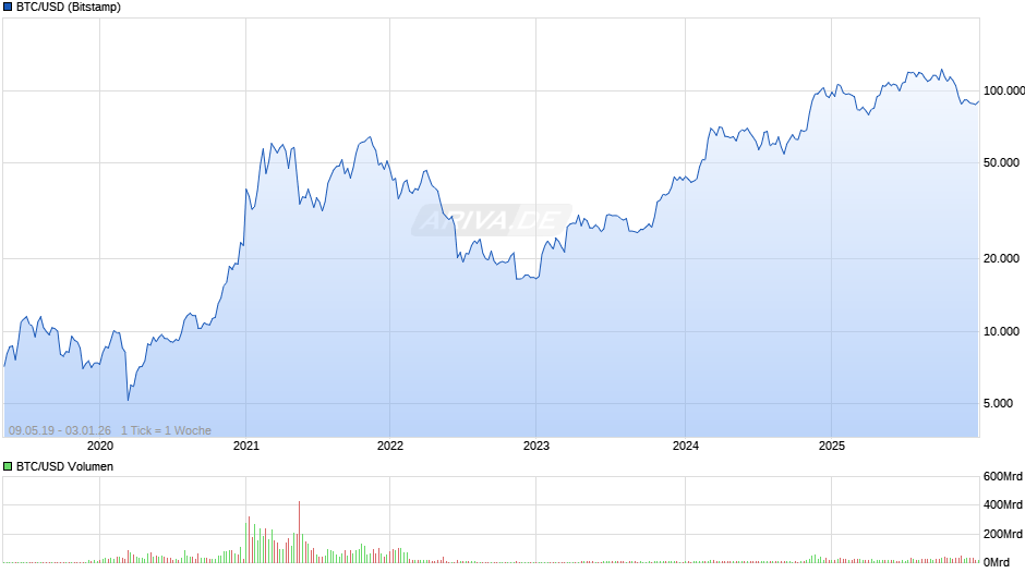 BTC/USD (Bitcoin / US-Dollar) Chart