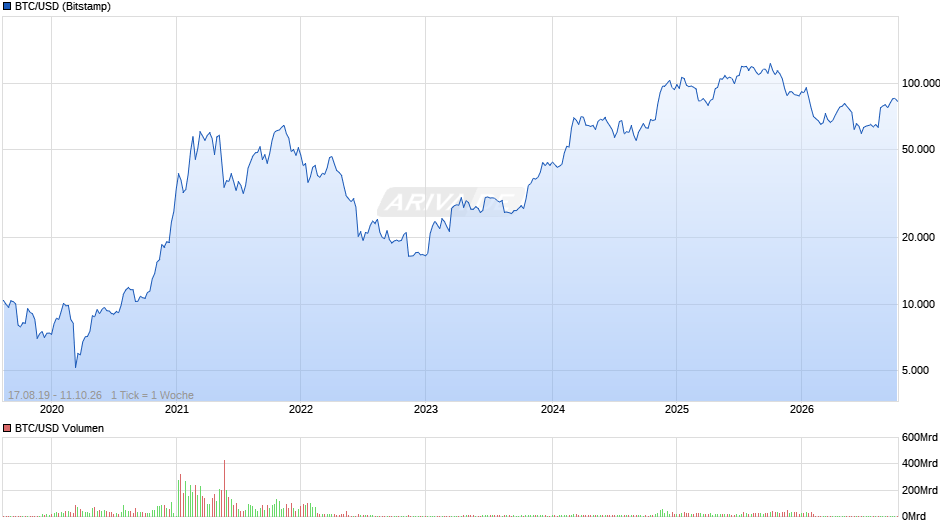 Bitcoin Chart