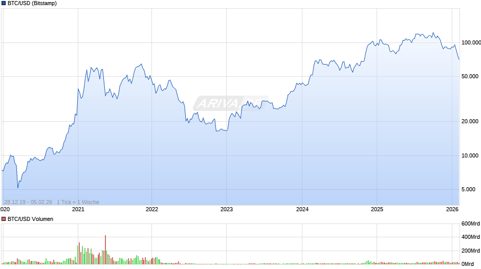 BTC/USD (Bitcoin / US-Dollar) Chart