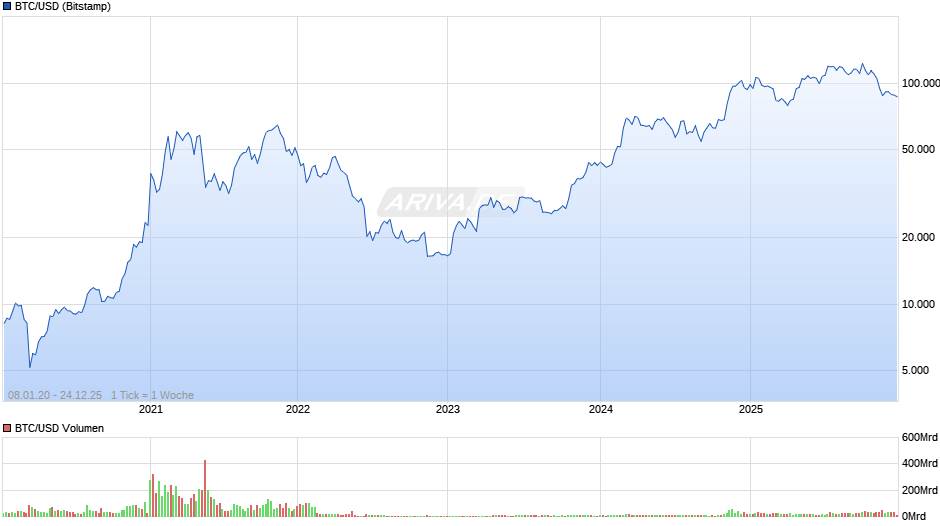 BTC/USD (Bitcoin / US-Dollar) Chart
