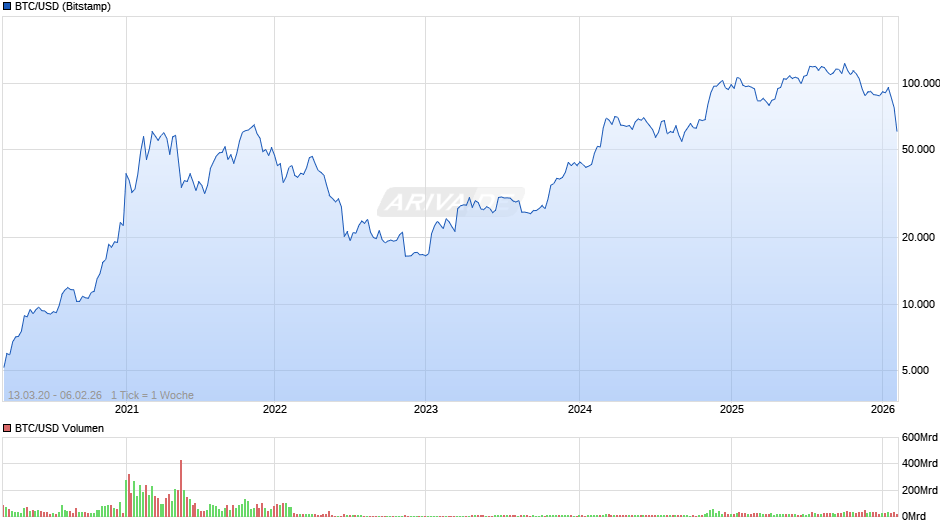 BTC/USD (Bitcoin / US-Dollar) Chart