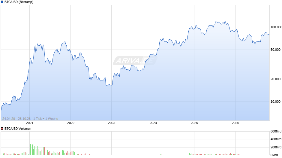Bitcoin Chart