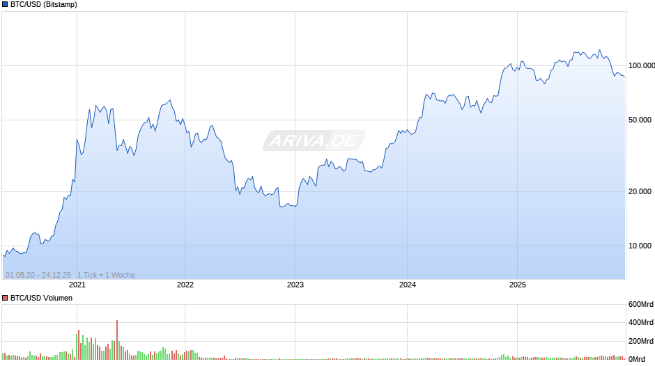 BTC/USD (Bitcoin / US-Dollar) Chart