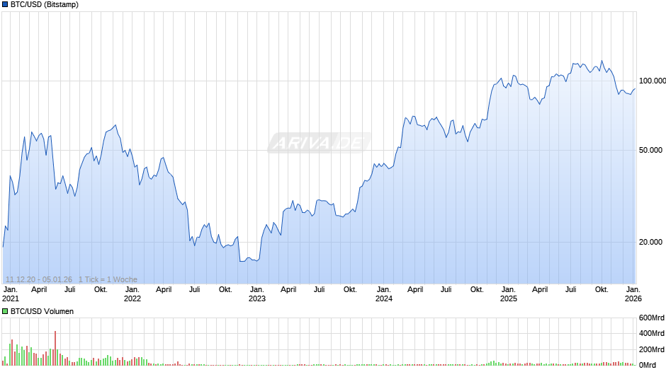 BTC/USD (Bitcoin / US-Dollar) Chart