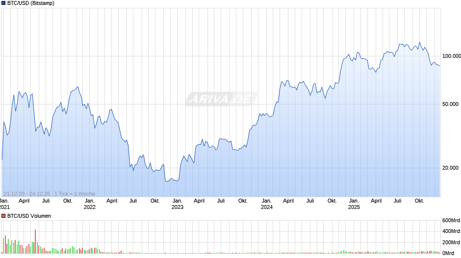 BTC/USD (Bitcoin / US-Dollar) Chart