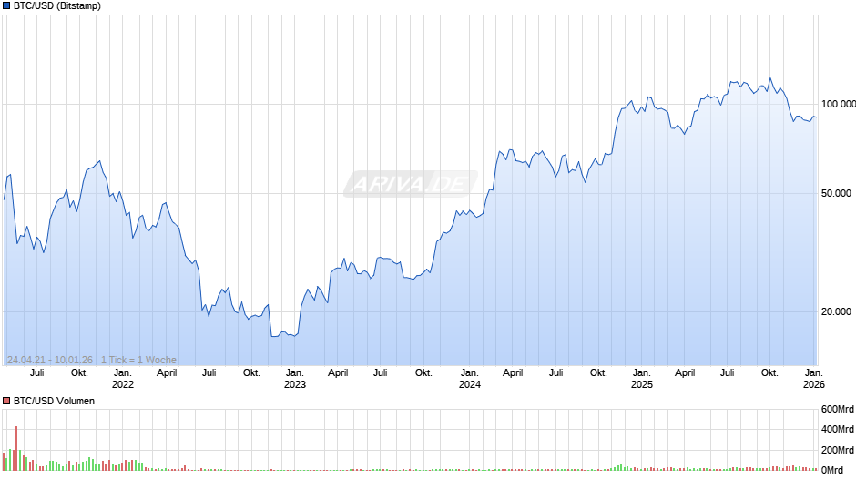 BTC/USD (Bitcoin / US-Dollar) Chart