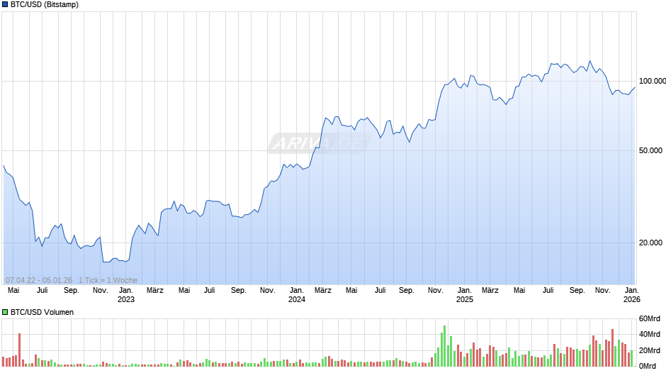 BTC/USD (Bitcoin / US-Dollar) Chart