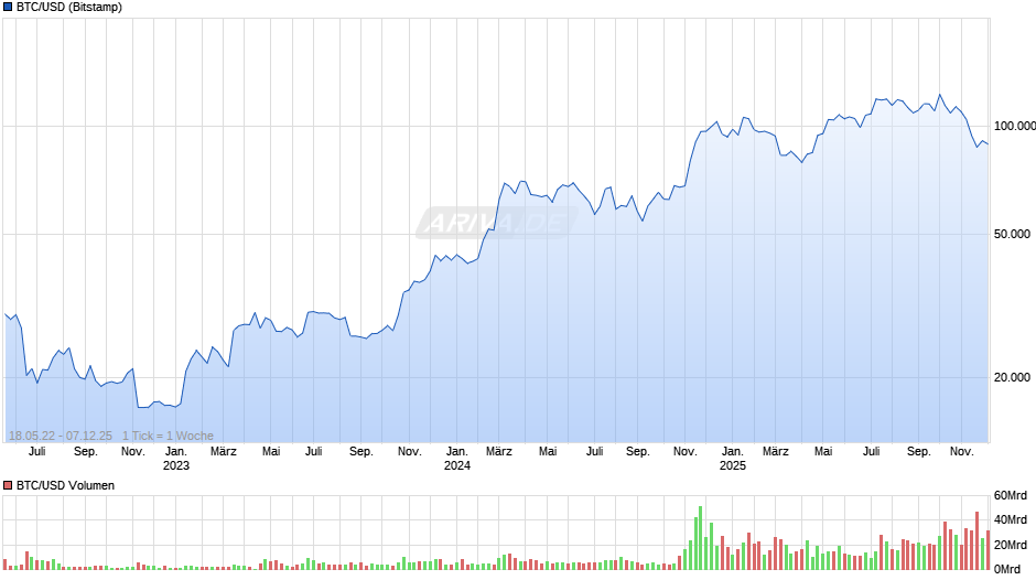 BTC/USD (Bitcoin / US-Dollar) Chart