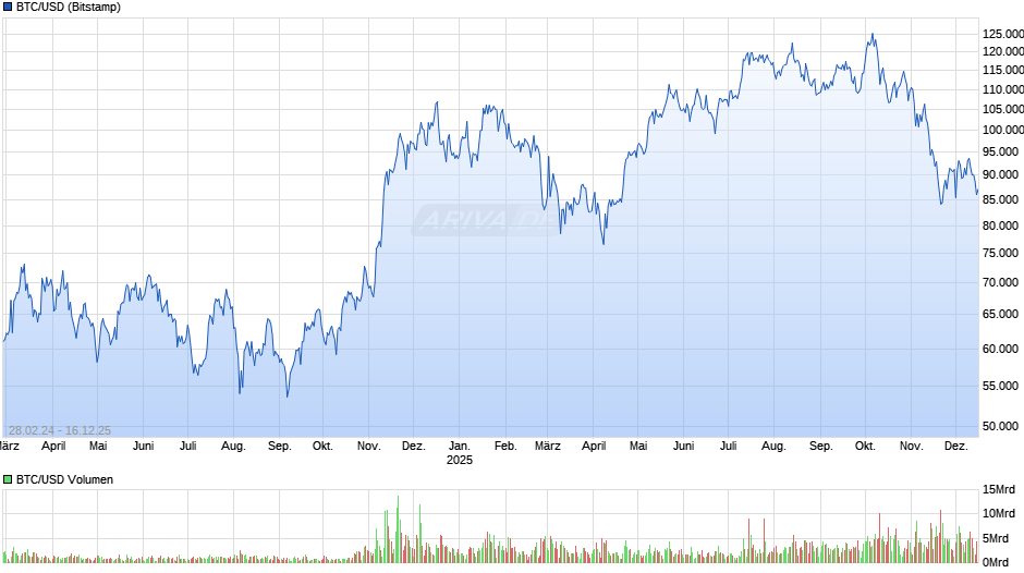 BTC/USD (Bitcoin / US-Dollar) Chart