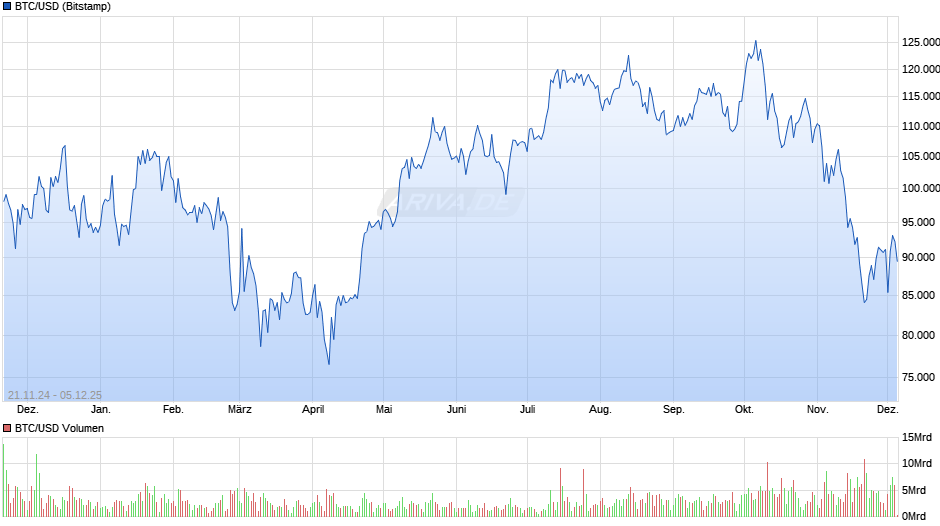 BTC/USD (Bitcoin / US-Dollar) Chart