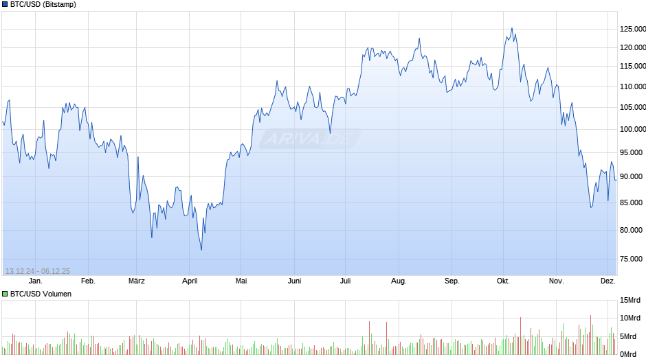 BTC/USD (Bitcoin / US-Dollar) Chart
