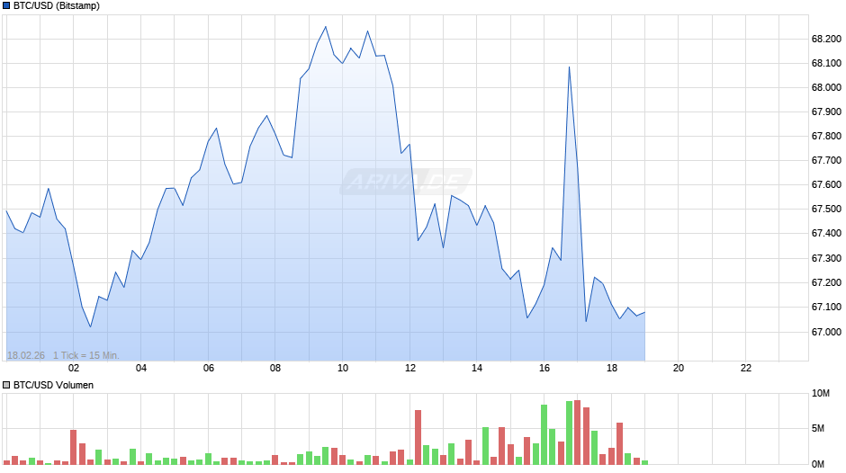 BTC/USD (Bitcoin / US-Dollar) Chart