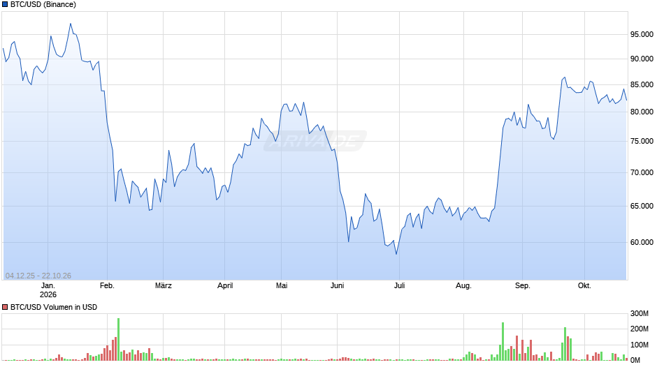 Bitcoin Chart