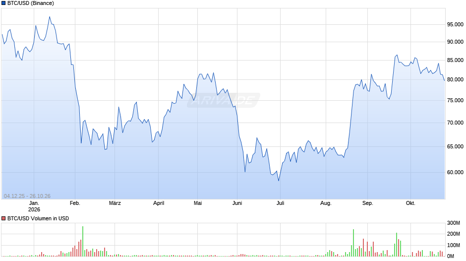 Bitcoin Chart