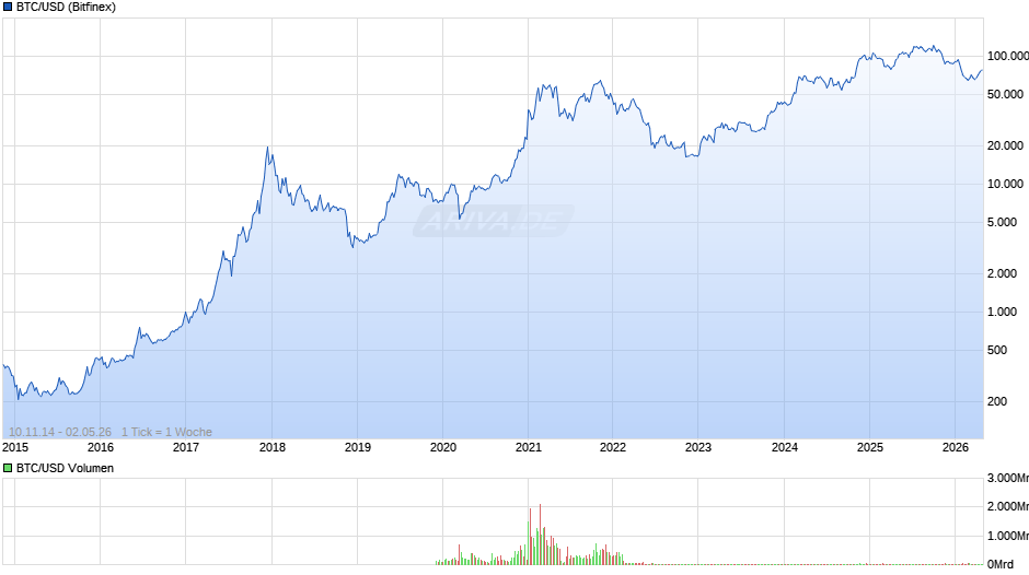 Bitcoin Chart