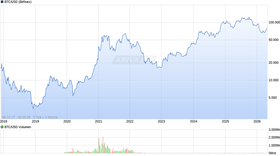 BTC/USD (Bitcoin / US-Dollar) Chart