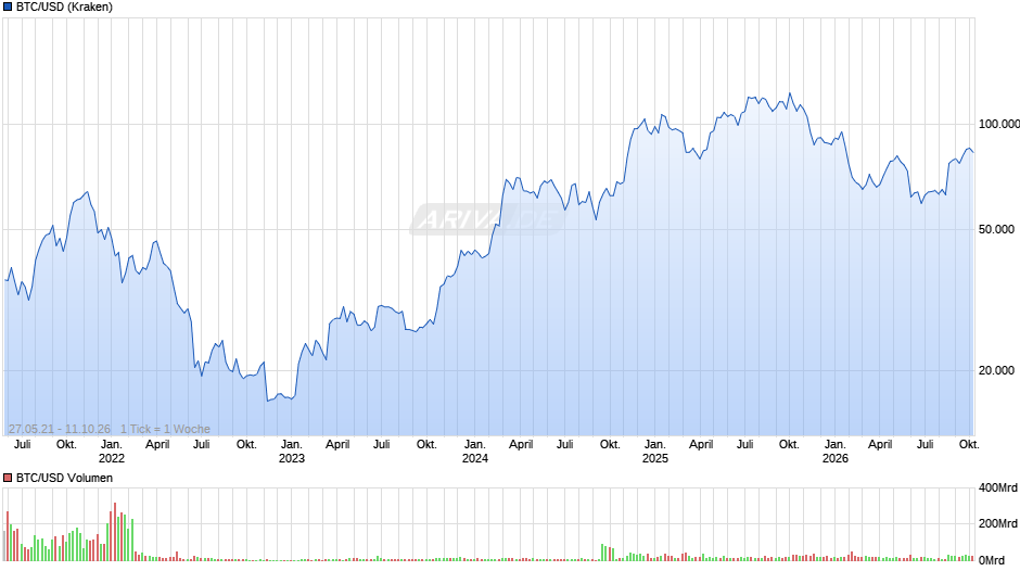Bitcoin Chart