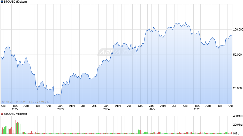 Bitcoin Chart