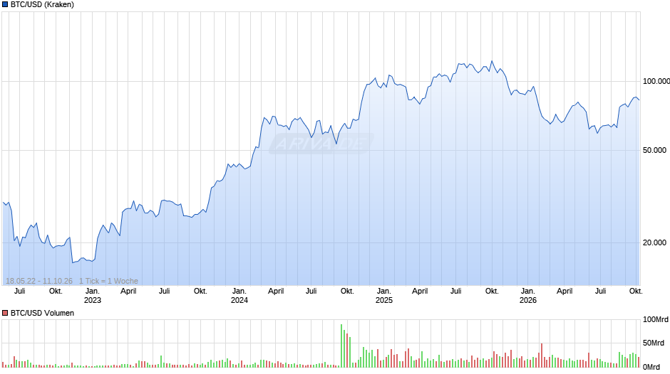 Bitcoin Chart