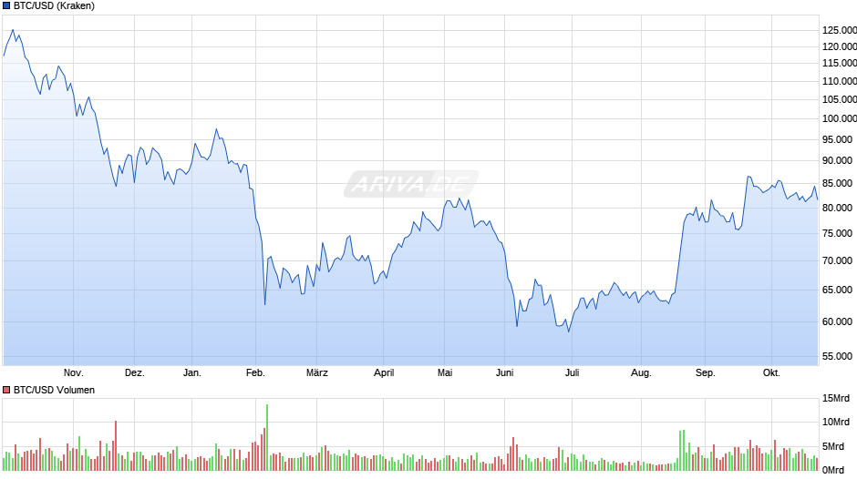 Bitcoin Chart