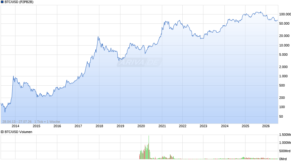 Bitcoin Chart