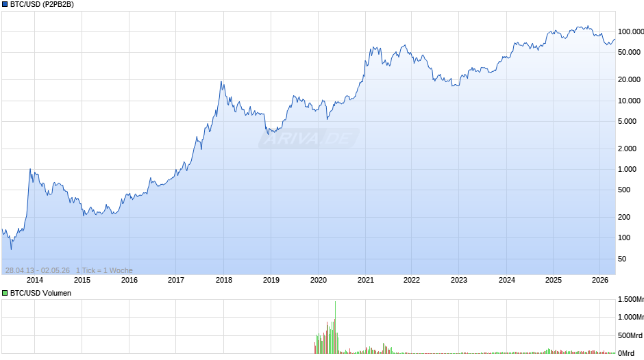 Bitcoin Chart