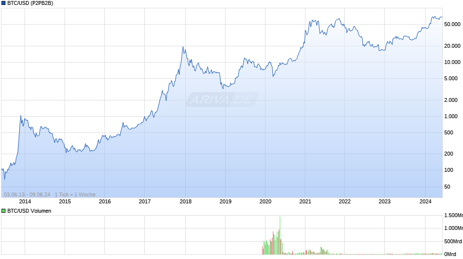 BTC/USD (Bitcoin / US-Dollar) Chart
