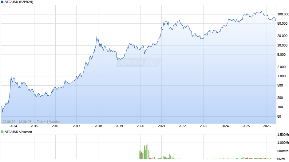 Bitcoin Chart