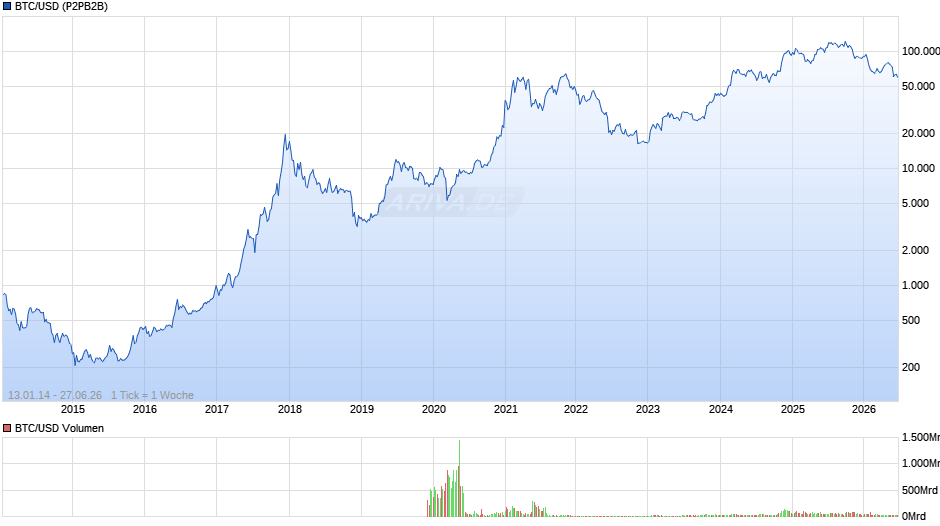 Bitcoin Chart
