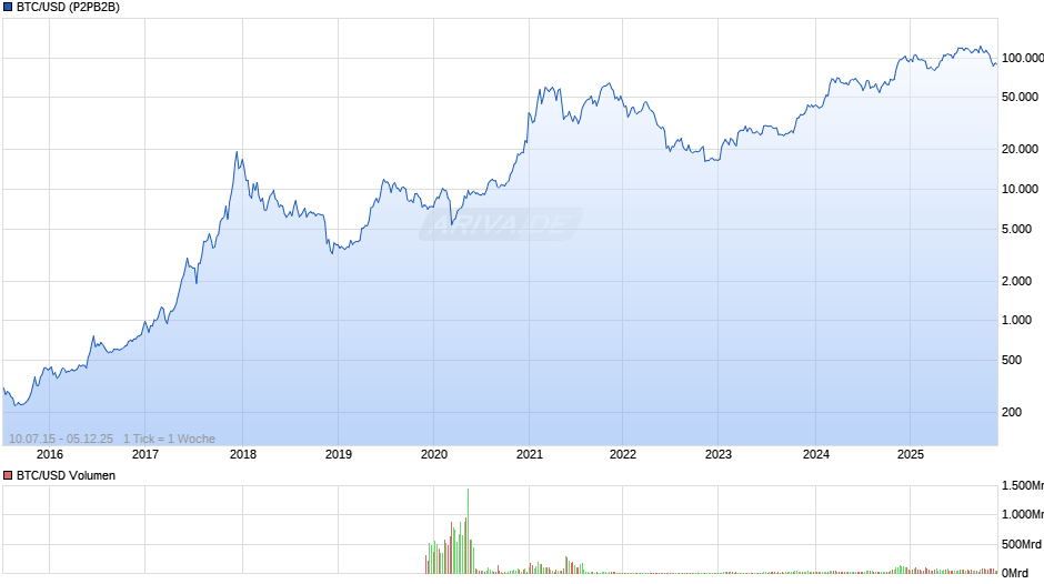 BTC/USD (Bitcoin / US-Dollar) Chart