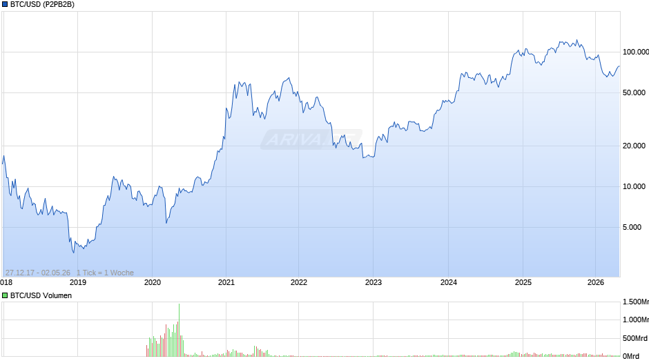 BTC/USD (Bitcoin / US-Dollar) Chart