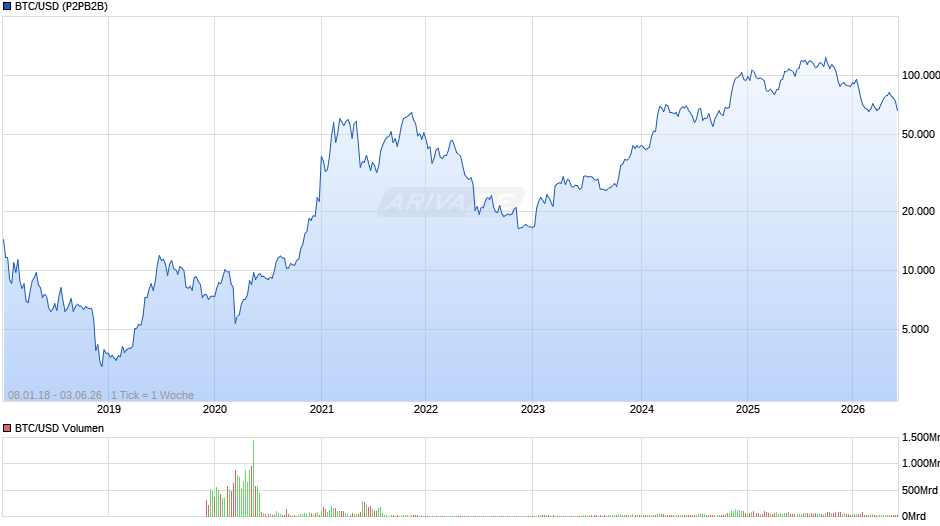 Bitcoin Chart
