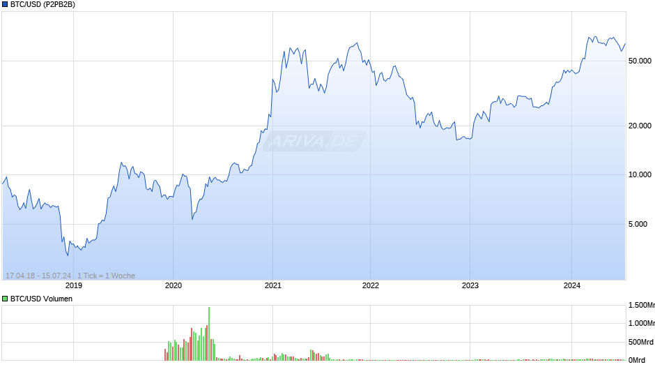 BTC/USD (Bitcoin / US-Dollar) Chart