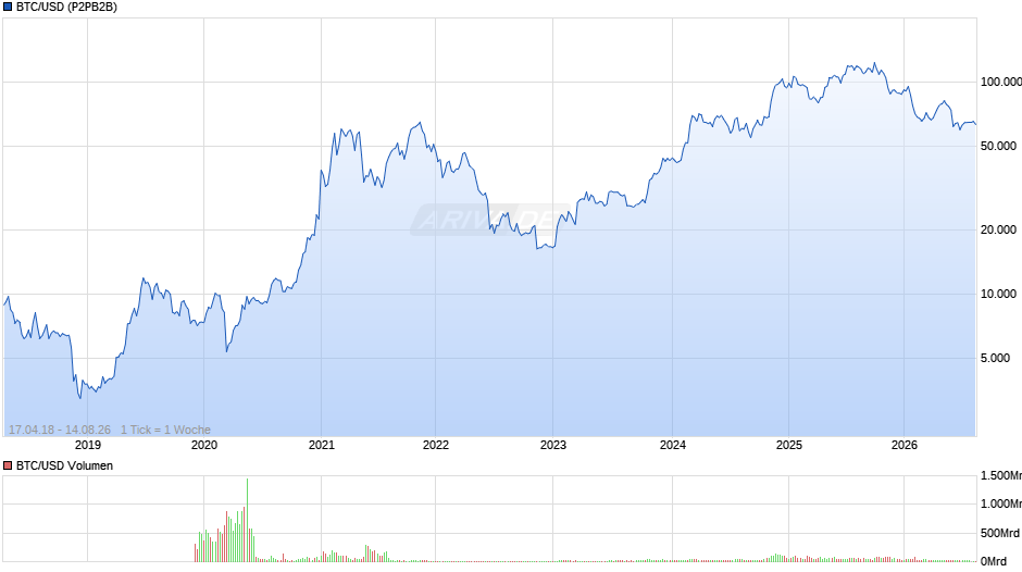 Bitcoin Chart
