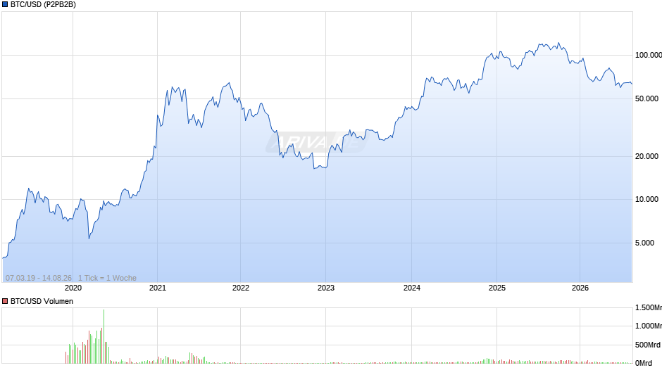 Bitcoin Chart