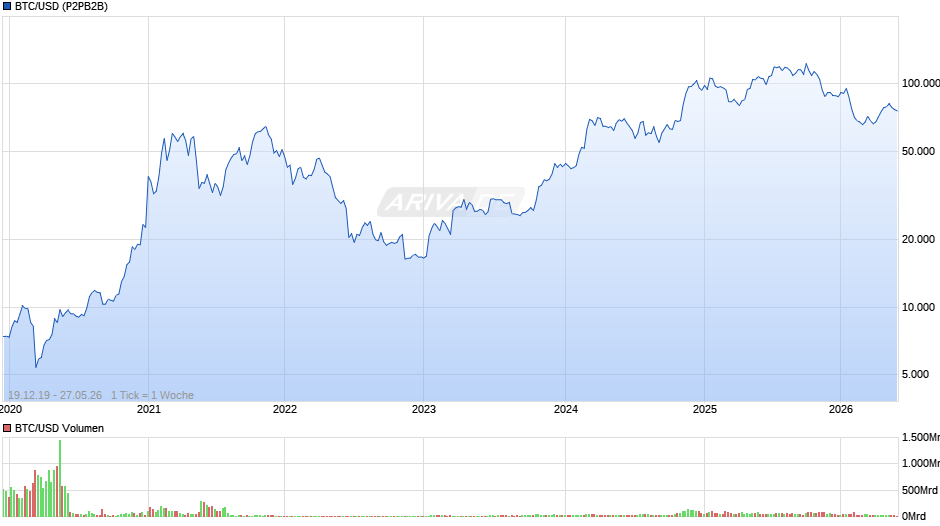 Bitcoin Chart