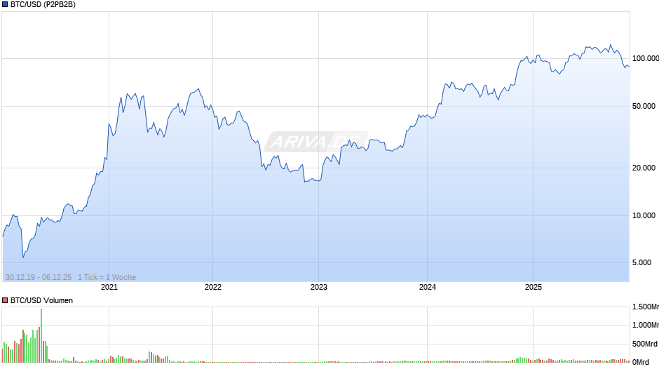 BTC/USD (Bitcoin / US-Dollar) Chart