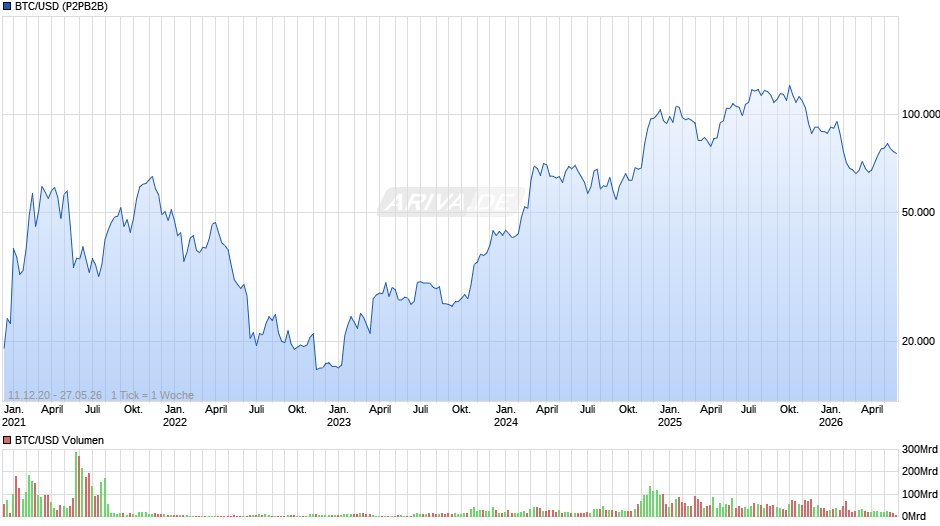Bitcoin Chart